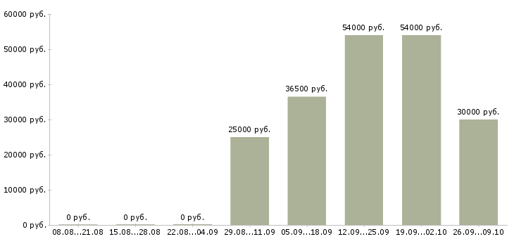 Вакансии оператор 1 с в Иваново - Медиана зарплат оператор 1 с в Иваново за 2 месяца