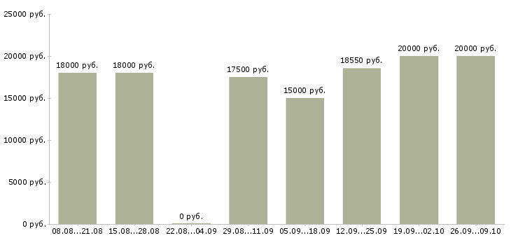 Вакансии оператор входящие звонки Башкортостан - Медиана зарплат оператор входящие звонки Башкортостан за 2 месяца