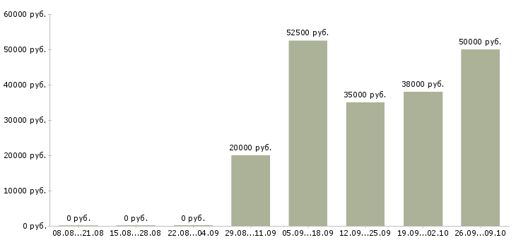 Вакансии оператор такси Санкт-петербург - Медиана зарплат оператор такси Санкт-петербург за 2 месяца