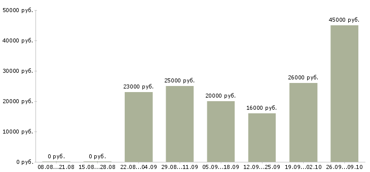 Вакансии оператор удаленно в Белгороде - Медиана зарплат оператор удаленно в Белгороде за 2 месяца