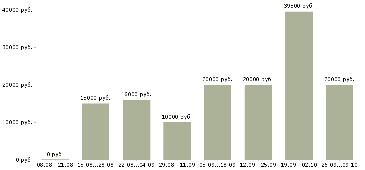 Вакансии официальный доход в Вологде - Медиана зарплат официальный доход в Вологде за 2 месяца