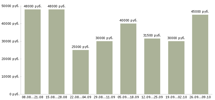 Вакансии охрана в бизнес центр Санкт-петербург - Медиана зарплат охрана в бизнес центр Санкт-петербург за 2 месяца