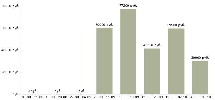 Вакансии по интересу в Твери - Медиана зарплат по интересу в Твери за 2 месяца
