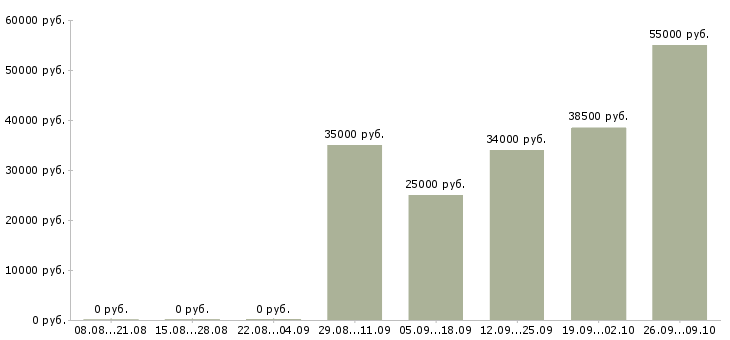 Вакансии подработка без опыта работы в Липецке - Медиана зарплат подработка без опыта работы в Липецке за 2 месяца