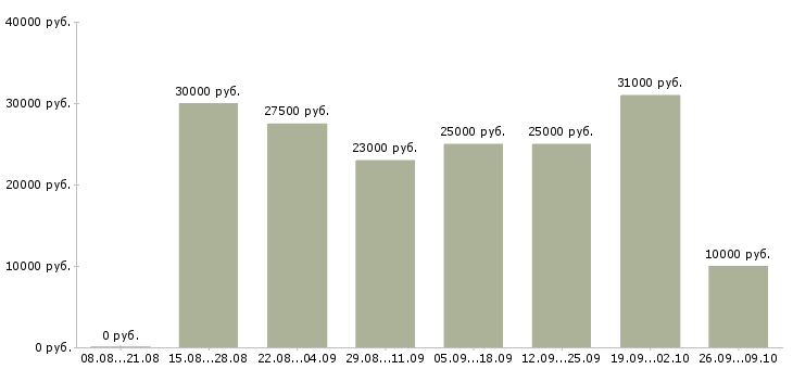 Вакансии подработка в интернет в Иркутске - Медиана зарплат подработка в интернет в Иркутске за 2 месяца