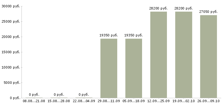 Вакансии подработка на неполный день в Екатеринбурге - Медиана зарплат подработка на неполный день в Екатеринбурге за 2 месяца