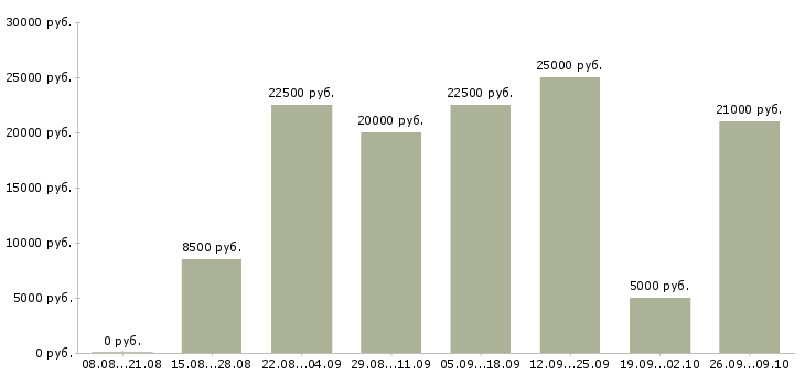 Вакансии подработка по интернету в Барнауле - Медиана зарплат подработка по интернету в Барнауле за 2 месяца