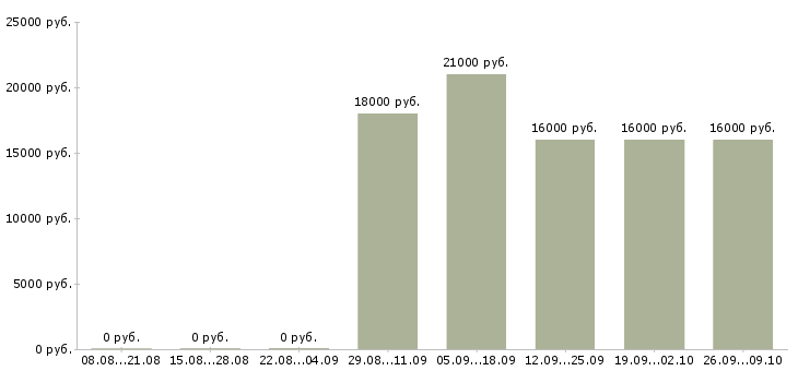 Вакансии помощник руководителя без опыта Удмуртия - Медиана зарплат помощник руководителя без опыта Удмуртия за 2 месяца