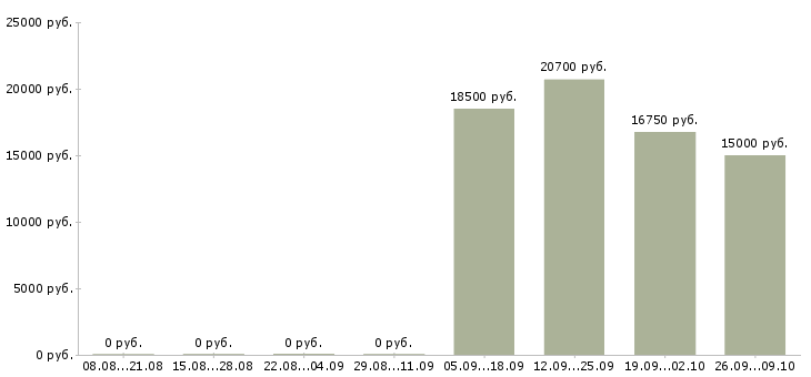 Вакансии продавец по залу в Пензе - Медиана зарплат продавец по залу в Пензе за 2 месяца