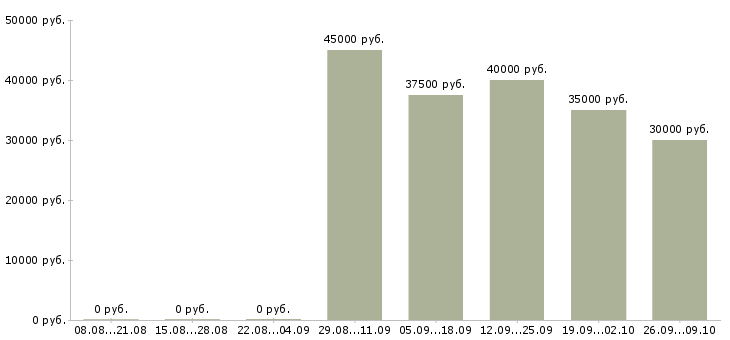 Вакансии продавец салона в Химках - Медиана зарплат продавец салона в Химках за 2 месяца