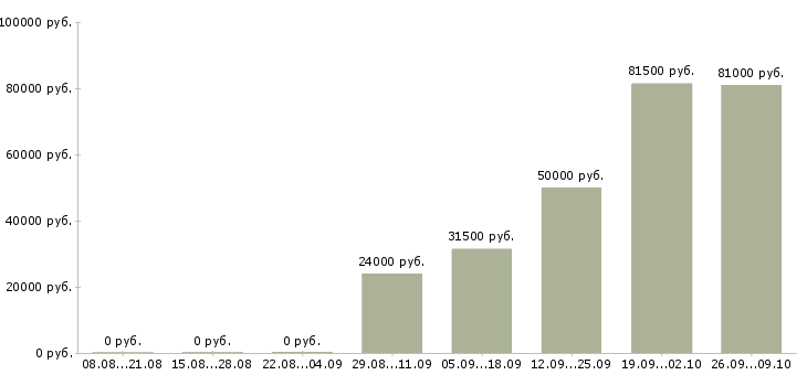 Вакансии продукт менеджер Якутия - Медиана зарплат продукт менеджер Якутия за 2 месяца