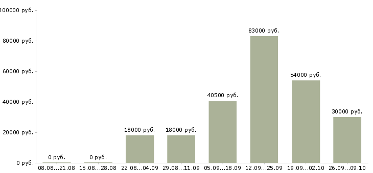 Вакансии работник на производство в Самаре - Медиана зарплат работник на производство в Самаре за 2 месяца