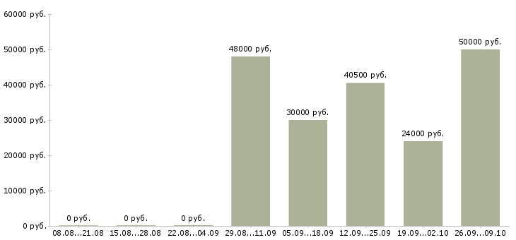 Вакансии работник торгово зала Татарстан - Медиана зарплат работник торгово зала Татарстан за 2 месяца