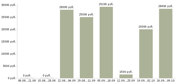 Вакансии регистрация звонков в Тюмени - Медиана зарплат регистрация звонков в Тюмени за 2 месяца