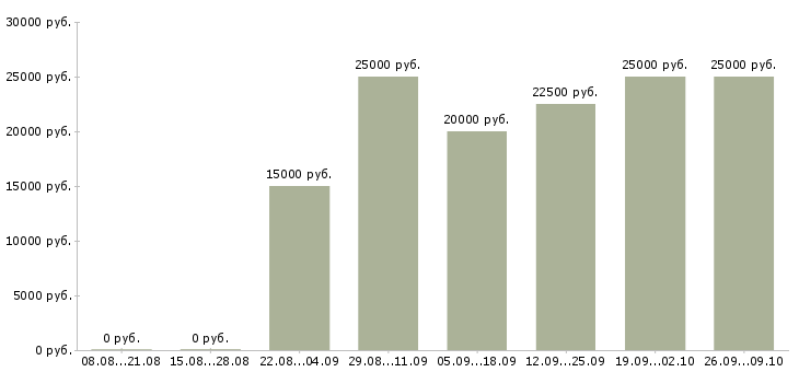 Вакансии рекламный менеджер в Астрахани - Медиана зарплат рекламный менеджер в Астрахани за 2 месяца