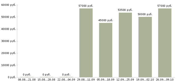Вакансии руководитель объекта в Челябинске - Медиана зарплат руководитель объекта в Челябинске за 2 месяца
