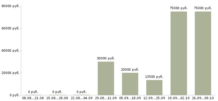 Вакансии руководитель учебного центра Башкортостан - Медиана зарплат руководитель учебного центра Башкортостан за 2 месяца