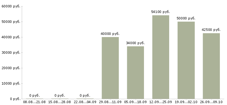Вакансии руководитель филиала в Хабаровске - Медиана зарплат руководитель филиала в Хабаровске за 2 месяца