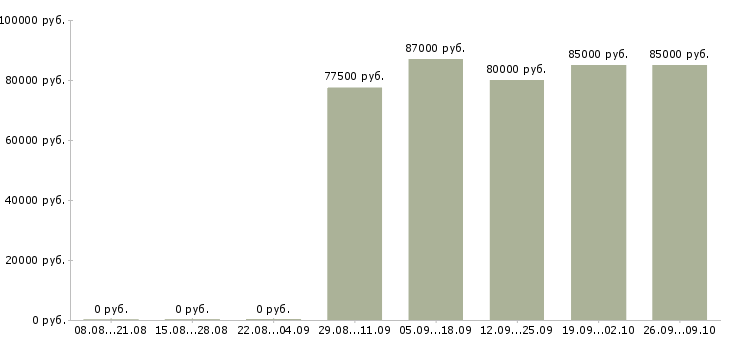 Вакансии сварщик накс в Красноярске - Медиана зарплат сварщик накс в Красноярске за 2 месяца