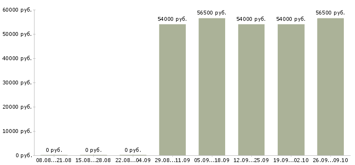 Вакансии сменный техник в Вологде - Медиана зарплат сменный техник в Вологде за 2 месяца