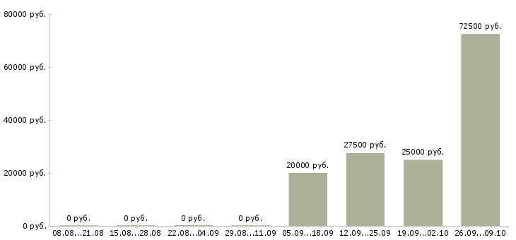 Вакансии сотрудник на телефон Йошкар-ола - Медиана зарплат сотрудник на телефон Йошкар-ола за 2 месяца