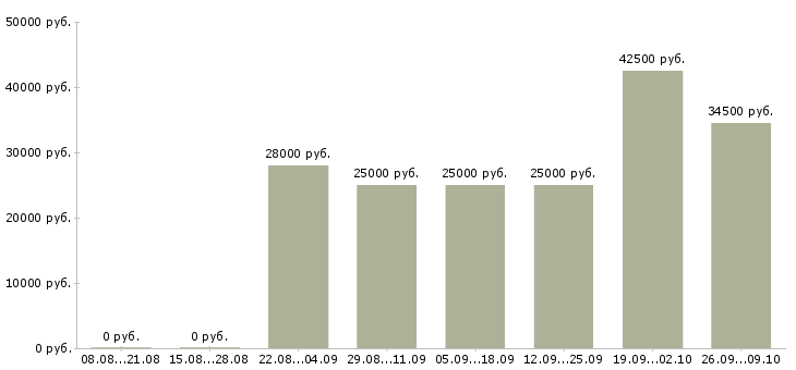 Вакансии сотрудник по заявкам в Казани - Медиана зарплат сотрудник по заявкам в Казани за 2 месяца