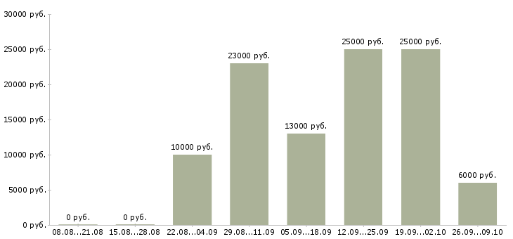 Вакансии сотрудники для работы на дому Йошкар-ола - Медиана зарплат сотрудники для работы на дому Йошкар-ола за 2 месяца