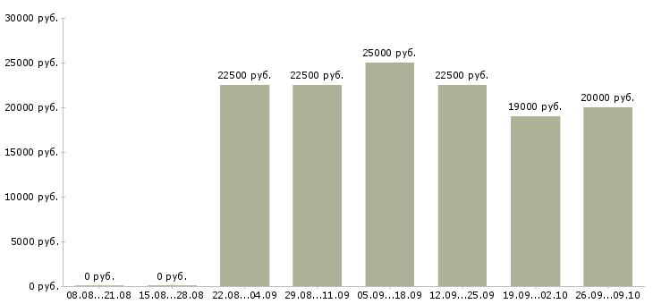 Вакансии сотрудники интернет магазина в Орле - Медиана зарплат сотрудники интернет магазина в Орле за 2 месяца