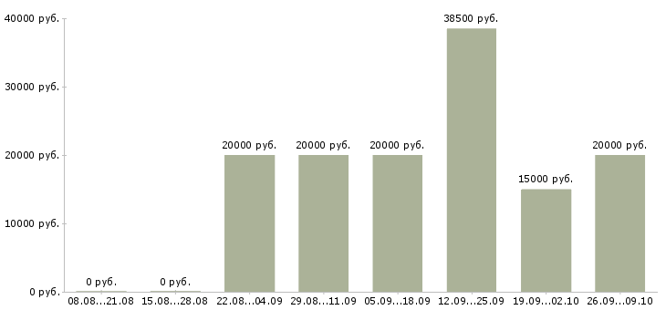Вакансии сотрудники интернет магазина в Перми - Медиана зарплат сотрудники интернет магазина в Перми за 2 месяца