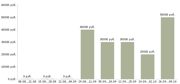 Вакансии специалист взыскания задолженности в Иркутске - Медиана зарплат специалист взыскания задолженности в Иркутске за 2 месяца