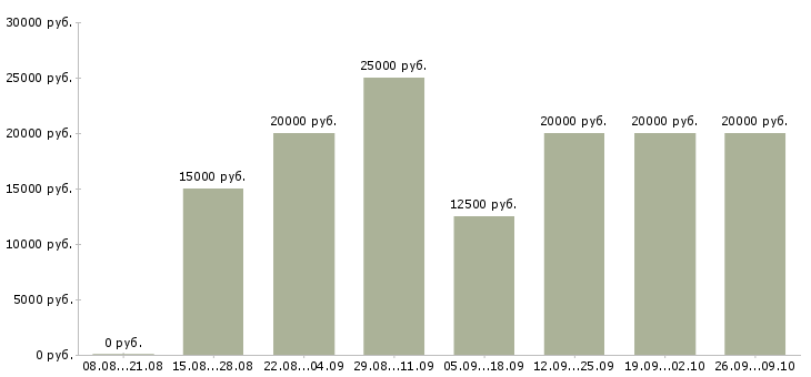 Вакансии специалист на дому Чувашия - Медиана зарплат специалист на дому Чувашия за 2 месяца