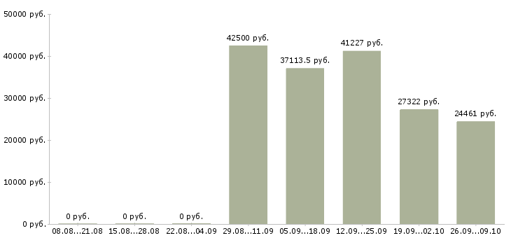 Вакансии специалист по оплатам в Калуге - Медиана зарплат специалист по оплатам в Калуге за 2 месяца