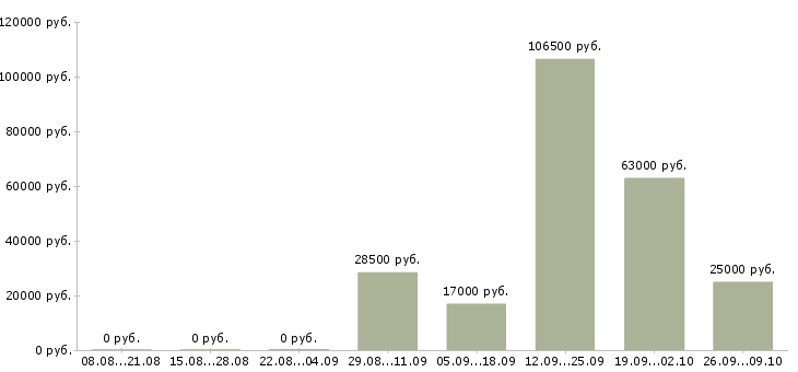 Вакансии специалист учебного центра в Уфе - Медиана зарплат специалист учебного центра в Уфе за 2 месяца
