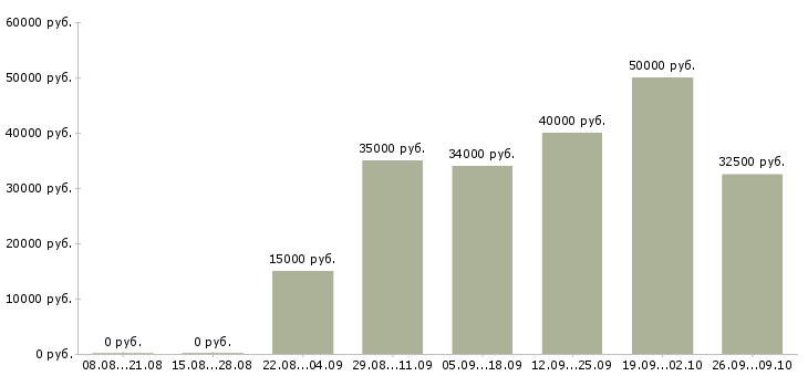 Вакансии специалисты по работе с клиентами в Балашихе - Медиана зарплат специалисты по работе с клиентами в Балашихе за 2 месяца