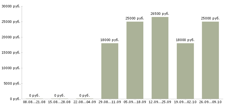Вакансии специалисты по работе с персоналом Чечня - Медиана зарплат специалисты по работе с персоналом Чечня за 2 месяца