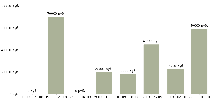 Вакансии специалисты требуются в Липецке - Медиана зарплат специалисты требуются в Липецке за 2 месяца