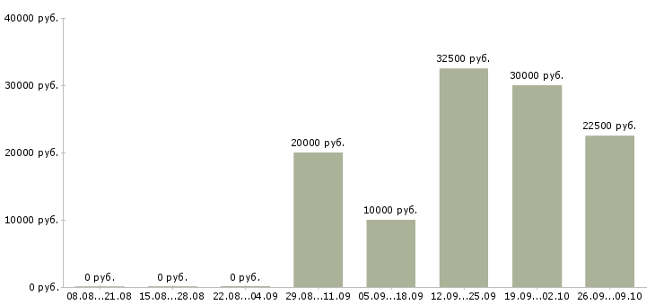 Вакансии стабильный доход в Курске - Медиана зарплат стабильный доход в Курске за 2 месяца