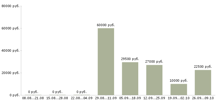 Вакансии технический персонал в Казани - Медиана зарплат технический персонал в Казани за 2 месяца