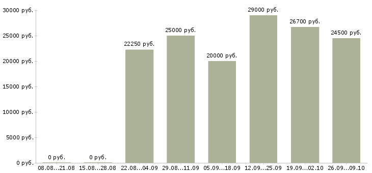 Вакансии требуется администратор в Красноярске - Медиана зарплат требуется администратор в Красноярске за 2 месяца