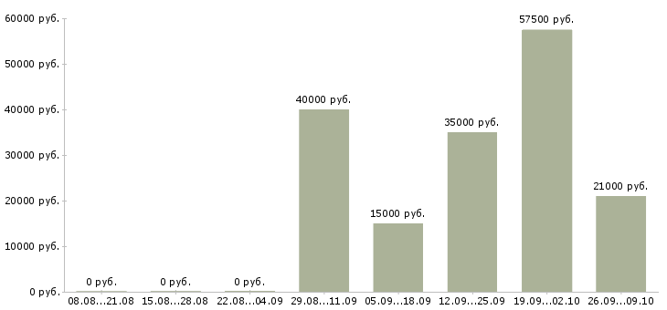 Вакансии требуется консультант в Тюмени - Медиана зарплат требуется консультант в Тюмени за 2 месяца