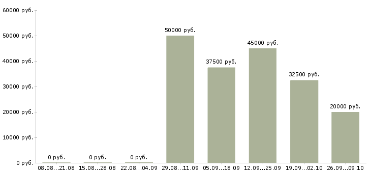 Вакансии требуется мастер маникюра Санкт-петербург - Медиана зарплат требуется мастер маникюра Санкт-петербург за 2 месяца