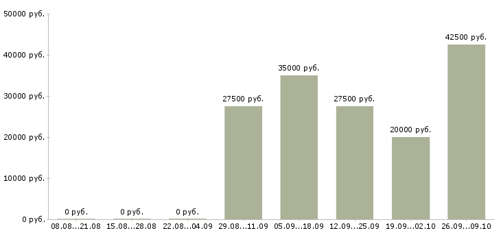 Вакансии требуется сотрудник в Люберцах - Медиана зарплат требуется сотрудник в Люберцах за 2 месяца