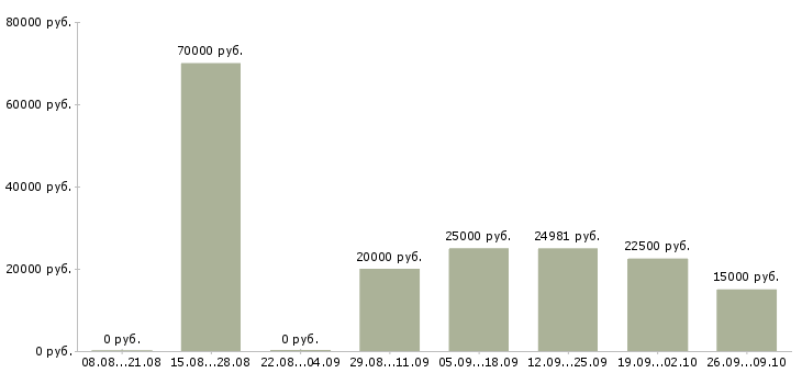 Вакансии требуется специалист в Липецке - Медиана зарплат требуется специалист в Липецке за 2 месяца