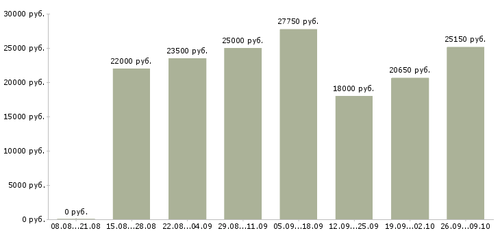 Вакансии требуются администраторы в Краснодаре - Медиана зарплат требуются администраторы в Краснодаре за 2 месяца