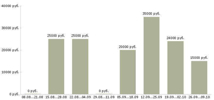 Вакансии требуются менеджеры по продажам в Чебоксарах - Медиана зарплат требуются менеджеры по продажам в Чебоксарах за 2 месяца