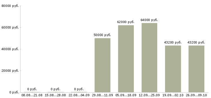 Вакансии упаковщик вахта в Тамбове - Медиана зарплат упаковщик вахта в Тамбове за 2 месяца