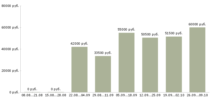 Вакансии упаковщик одежды в Владимире - Медиана зарплат упаковщик одежды в Владимире за 2 месяца