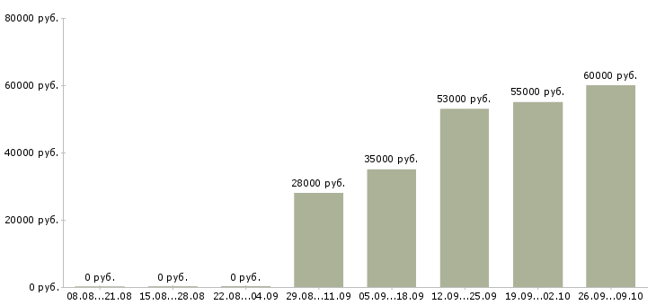 Вакансии упаковщики на работу вахтой в Туле - Медиана зарплат упаковщики на работу вахтой в Туле за 2 месяца