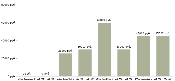 Вакансии управляющий в сети в Краснодаре - Медиана зарплат управляющий в сети в Краснодаре за 2 месяца