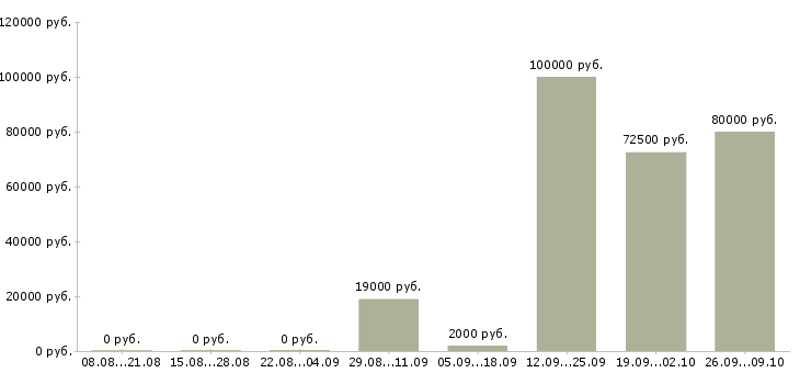 Вакансии управляющий парком в Москве - Медиана зарплат управляющий парком в Москве за 2 месяца